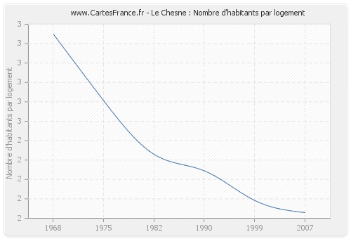 Le Chesne : Nombre d'habitants par logement